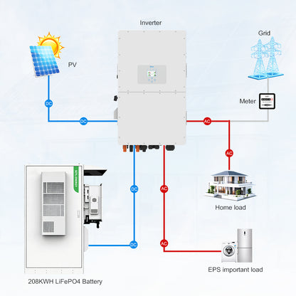 81KW Solar Panel 80KW Hybrid Inverter 208KWH LiFePO4 Battery Kit ( Small Commercial& Industrial)